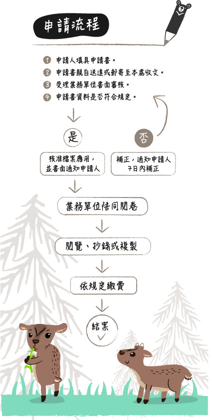 玉山國家公園檔案申請流程圖